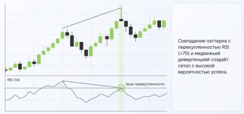 Комбинация с RSI-дивергенцией