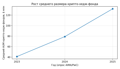 рост среднего AUM крипто-хедж-фондов