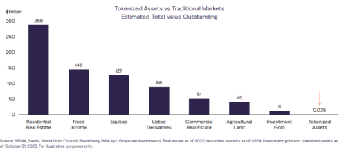 Потенциал для огромного роста токенизированных активов.