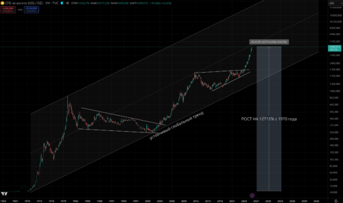 График золота с 1970 года