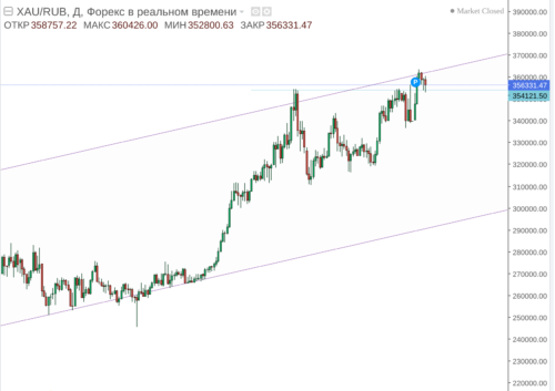 Цена золота в белорусских рублях