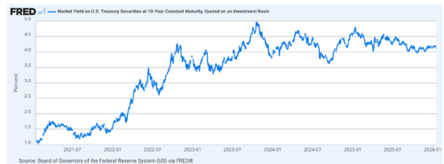 Доходность 10-летних казначейских облигаций США