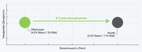 акции облигации