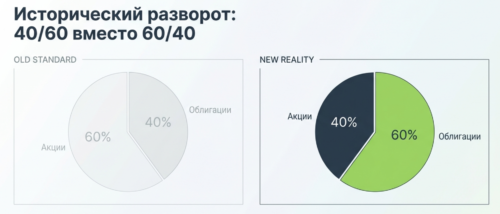 40/60 вместо 60/40