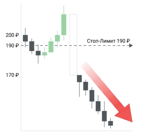 Стоп-лимитный ордер