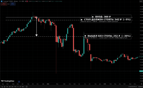 что происходит без стоп-лосса