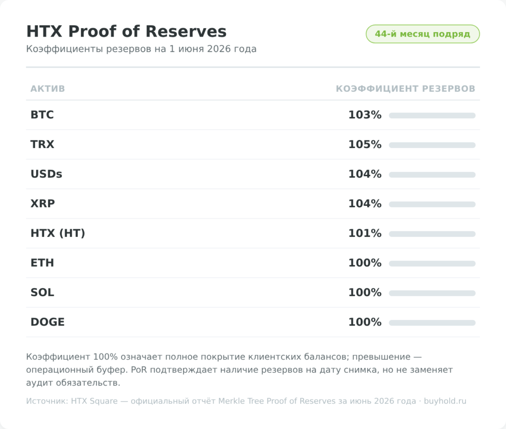 Коэффициенты резервов HTX BTC TRX USDs XRP ETH SOL DOGE на июнь 2026 года, 44-й месяц PoR