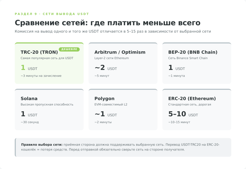 Сравнение сетей вывода USDT: TRC-20, ERC-20, Arbitrum, Solana, Polygon