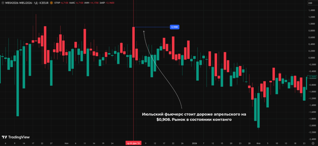 Сильное контанго на фьючерсах нефти WTI