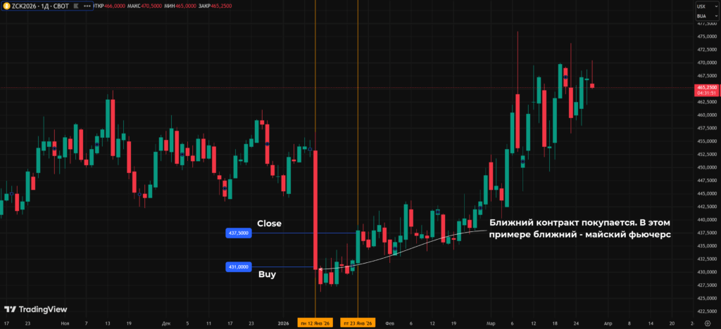 Покупка ближней майской ноги при mean reversion на кукурузе