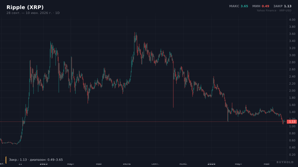 Дневной график XRP/USD: ралли конца 2024, пик июля 2025 и коррекция к 2026