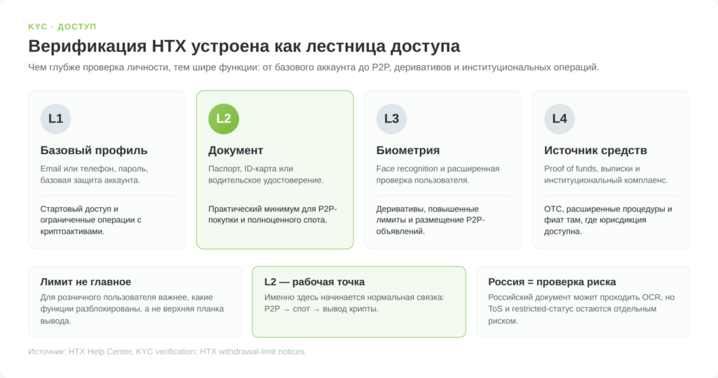 Инфографика уровней KYC HTX от L1 до L4 и практического минимума L2