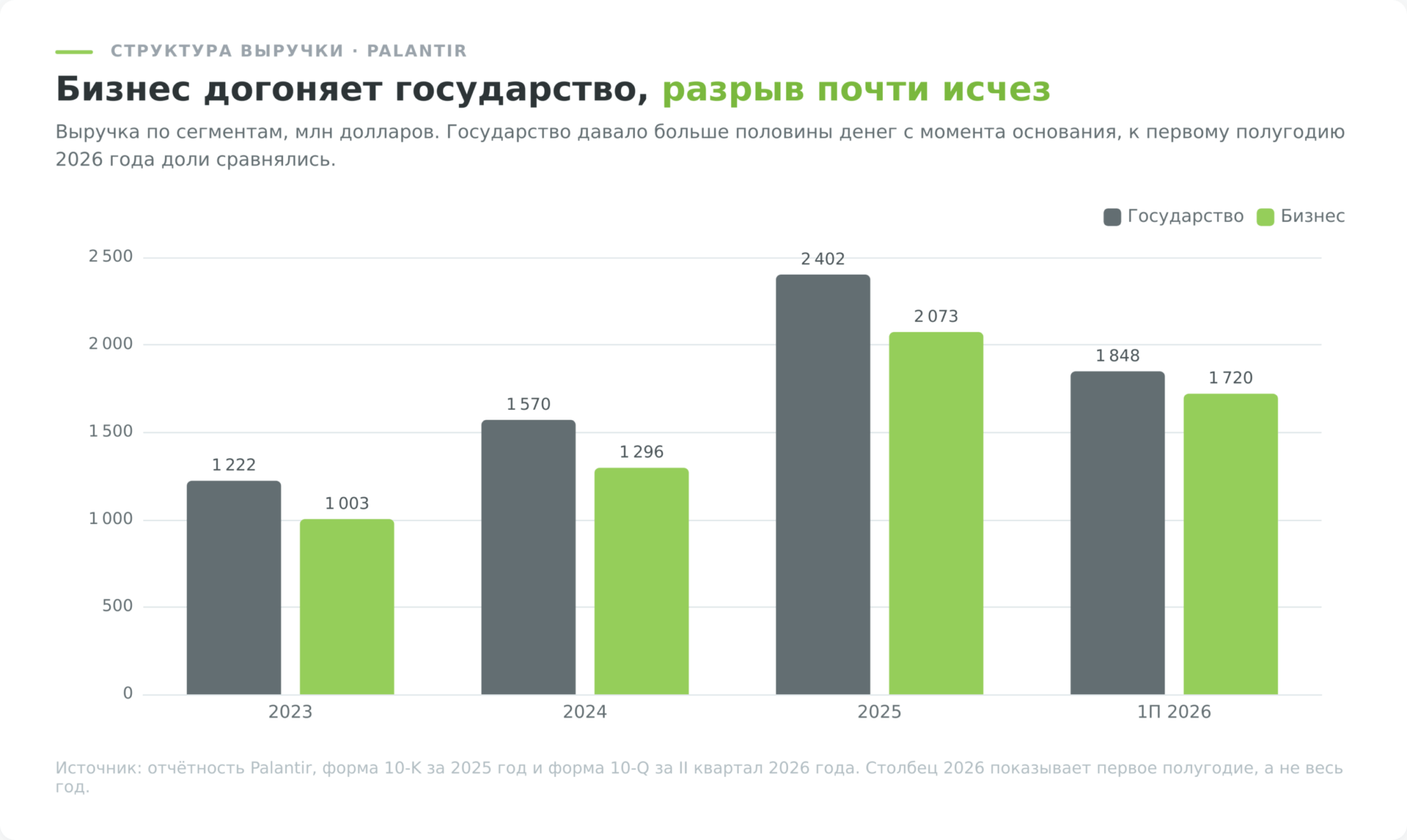 Выручка Palantir по сегментам, государство и бизнес, 2023-2026 годы
