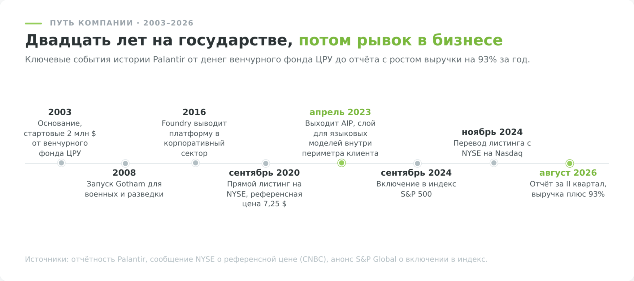 Таймлайн истории Palantir от основания в 2003 году до отчёта 2026 года