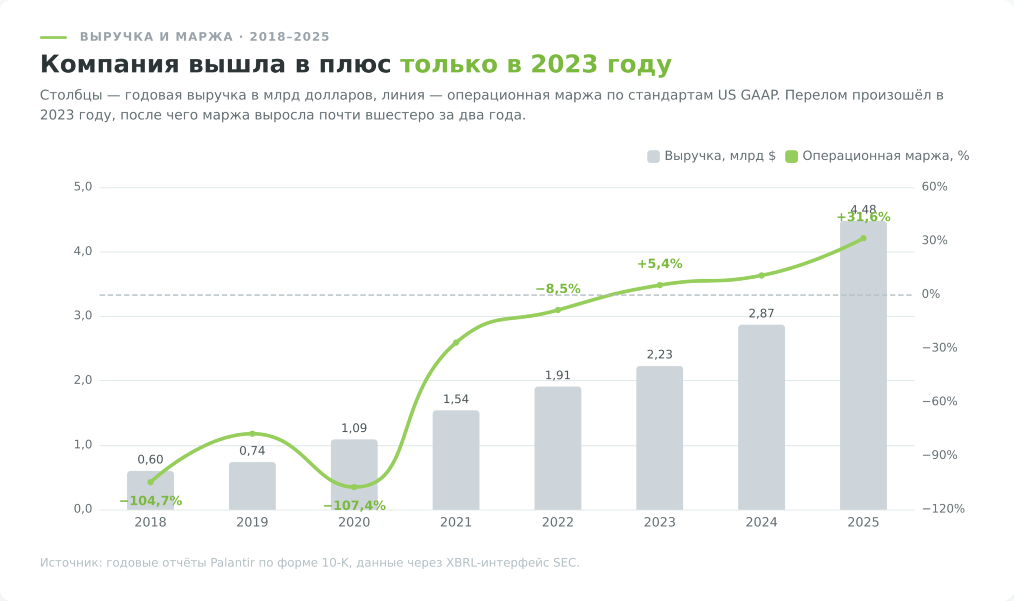 Выручка Palantir и операционная маржа по годам с 2018 по 2025 год