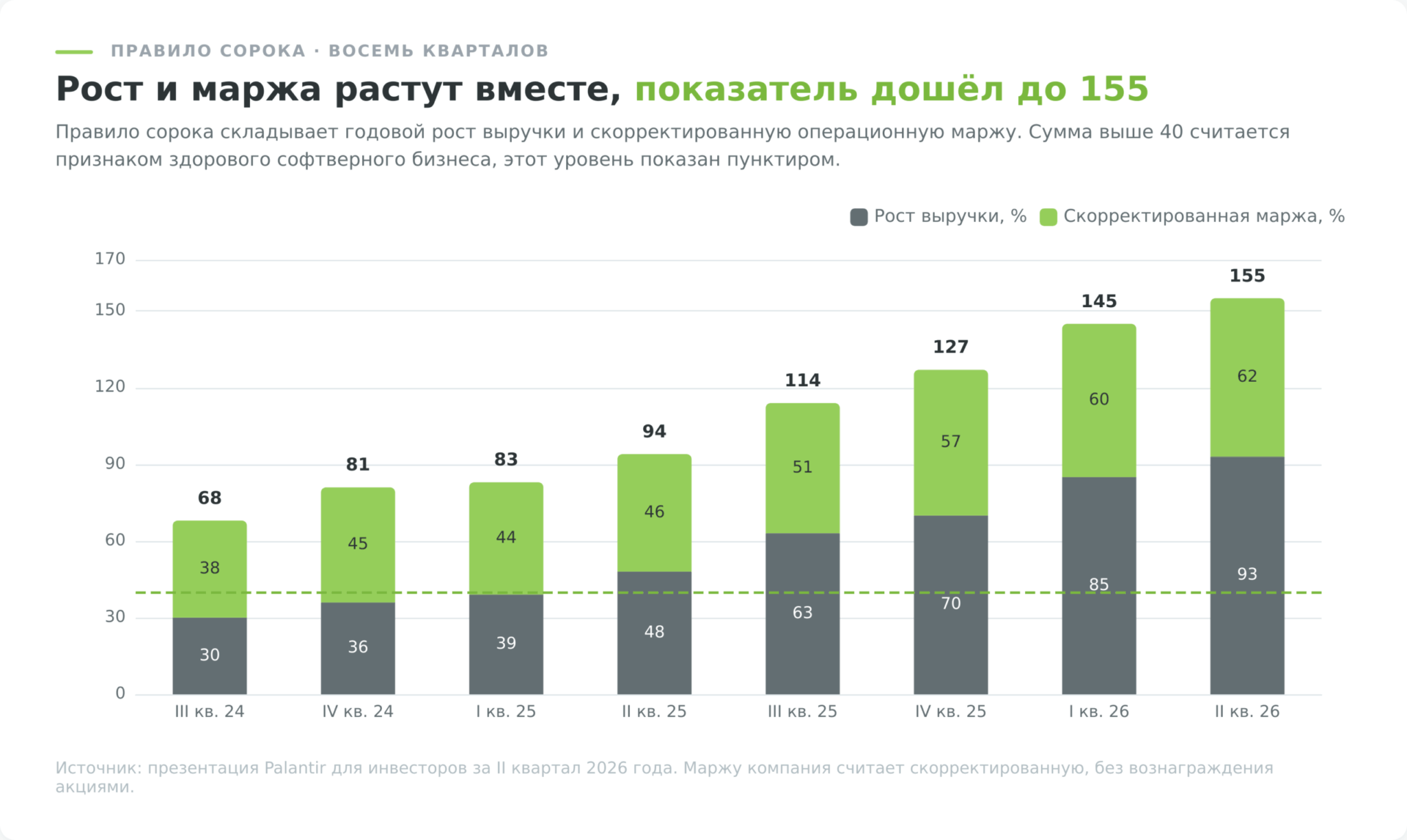 Показатель правила сорока у Palantir по кварталам с 2024 по 2026 год