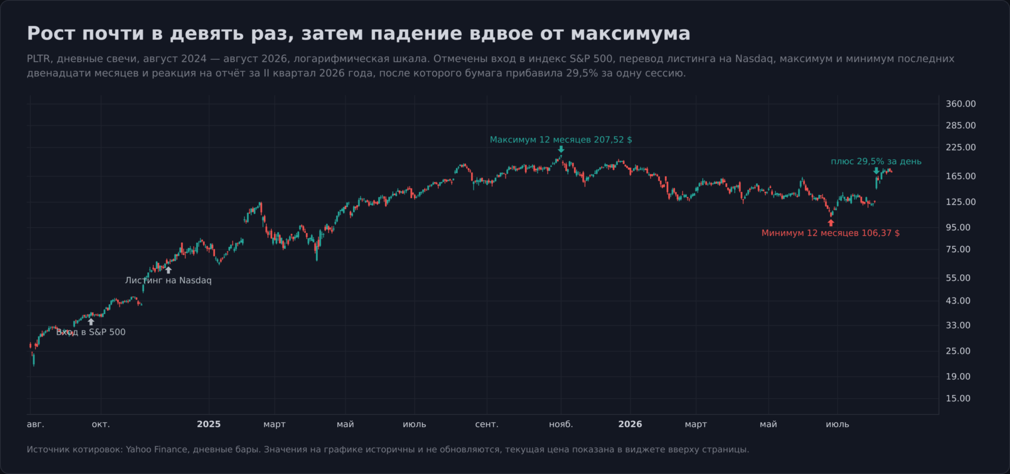 График акций Palantir с августа 2024 по август 2026 года с отметками ключевых событий