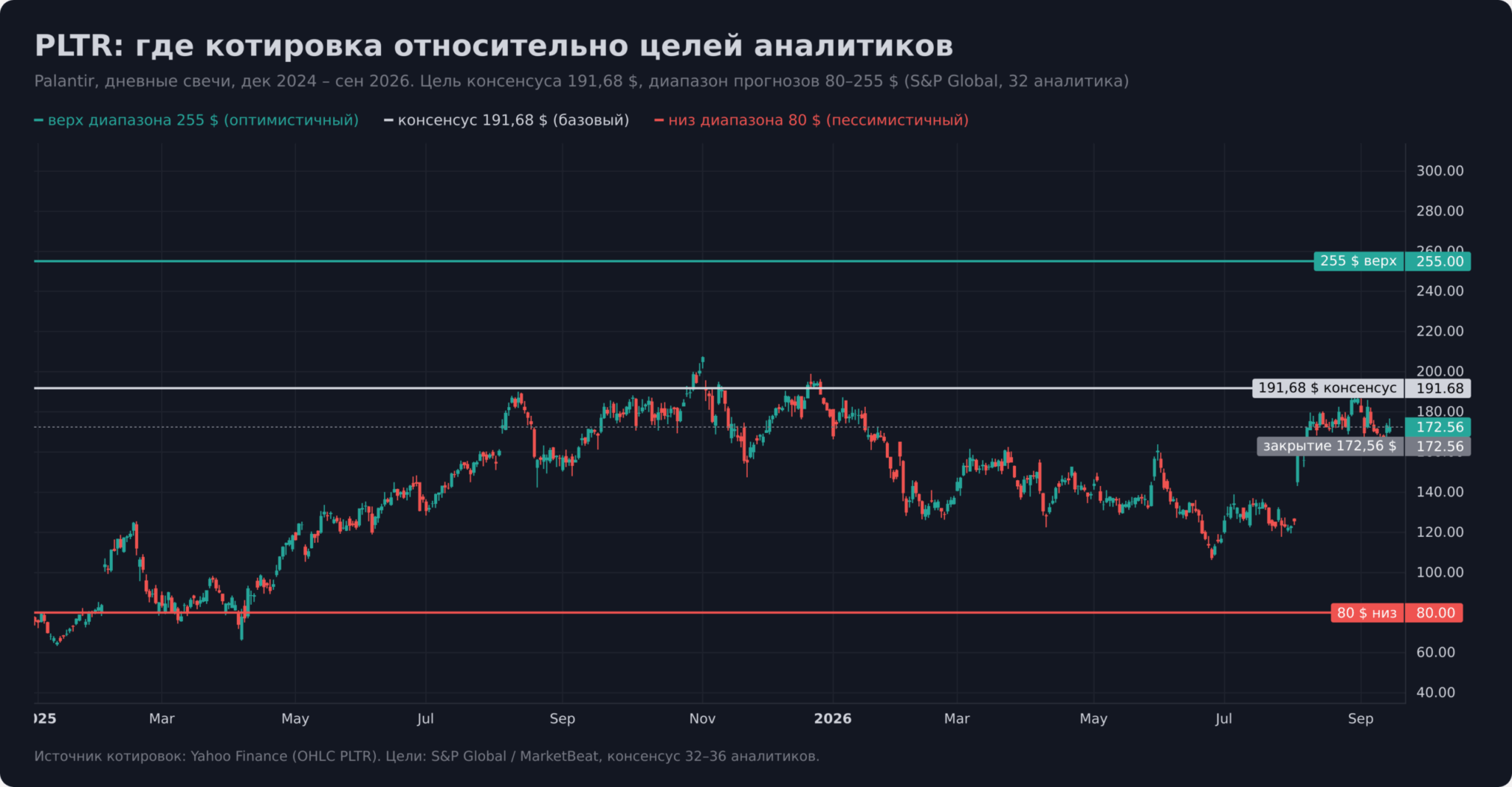 График акций Palantir (PLTR) с уровнями целевых цен аналитиков: консенсус 191,68 доллара, нижняя граница 80 и верхняя 255 долларов относительно текущего закрытия 172,56