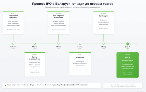 ipo в беларуси процесс