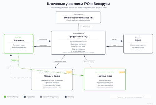 участники ipo в рб