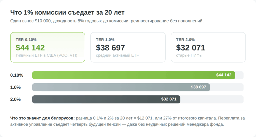 Эффект 1% комиссии TER за 20 лет: $44 142 vs $32 071 при доходности 8%