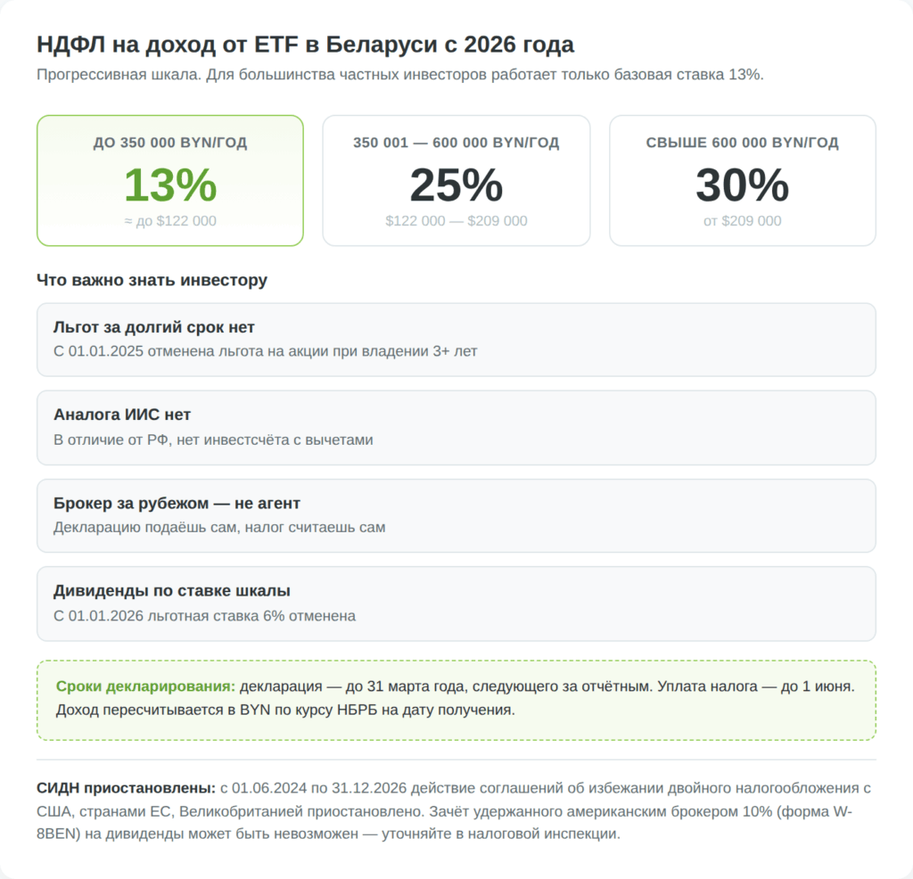 НДФЛ на доход от ETF в Беларуси с 2026 года: 13/25/30%