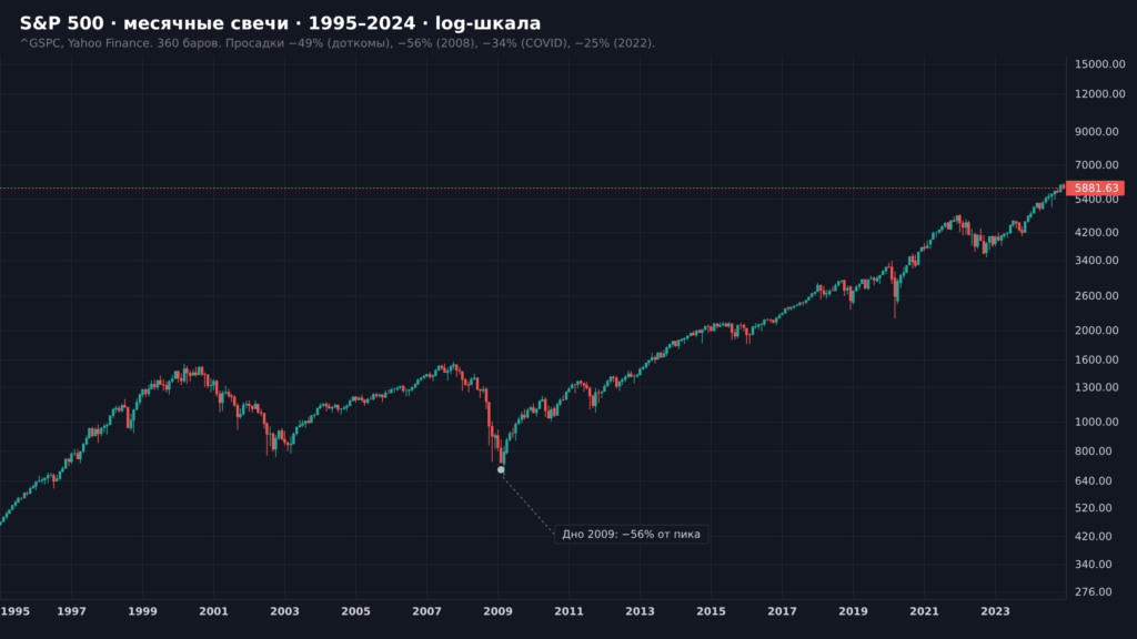 S&P 500 за 30 лет: четыре крупнейшие просадки на месячных свечах