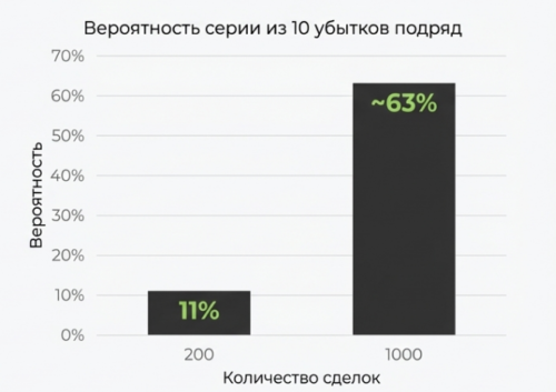 Вероятность серии проигрышей