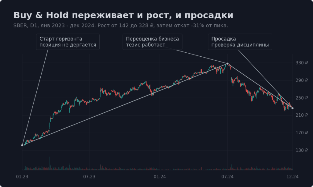 График акции с разметкой стратегии Buy and Hold, ростом и просадкой