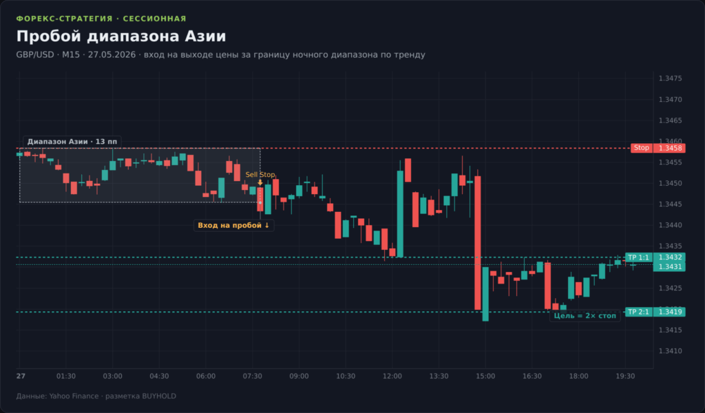 Свечной график GBP/USD M15 со стратегией пробоя ночного диапазона Азии: бокс диапазона, вход на пробой по тренду, стоп и два тейк-профита