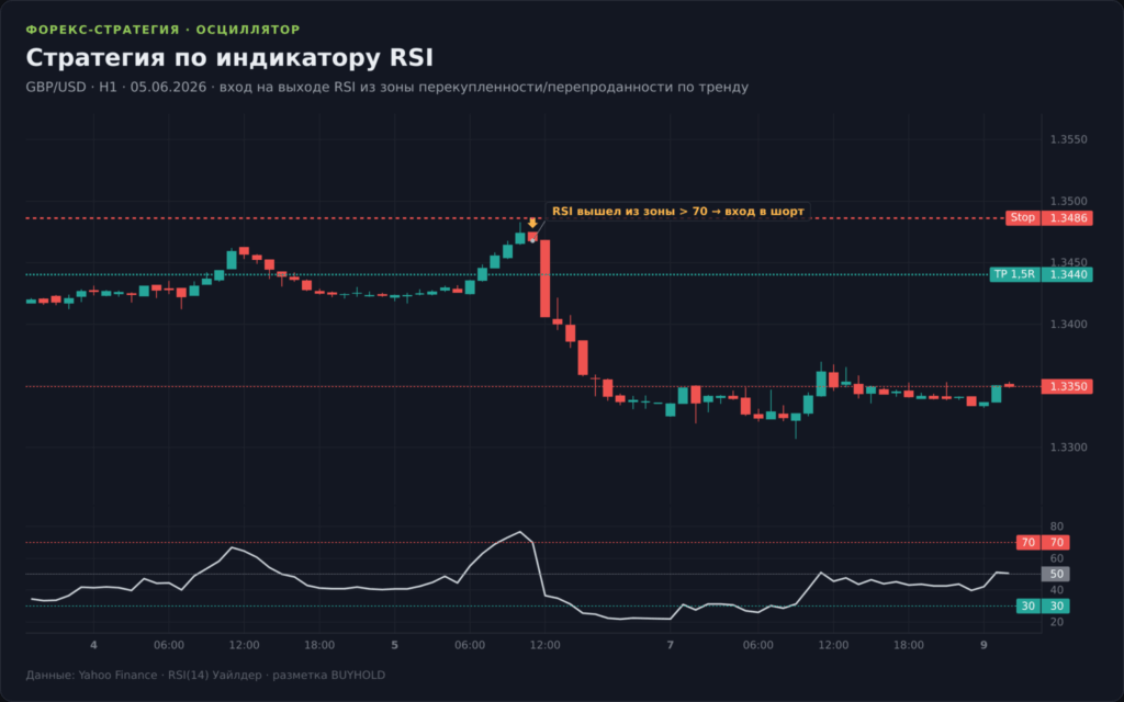 График GBP/USD H1 со стратегией по индикатору RSI: осциллятор RSI 14 с зонами 30 и 70, вход на выходе из зоны перекупленности, стоп и тейк-профит