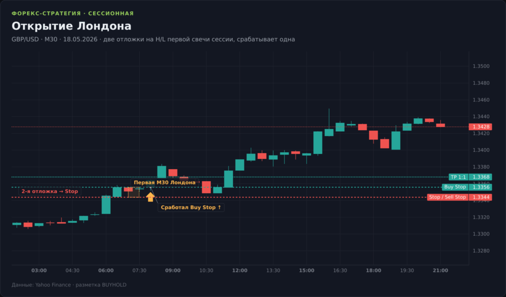 График GBP/USD M30 со стратегией «Открытие Лондона»: первая получасовая свеча сессии, две отложки на её максимуме и минимуме, сработавший вход и стоп