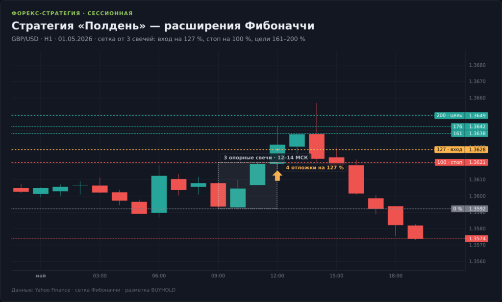 График GBP/USD H1 со стратегией «Полдень»: сетка расширений Фибоначчи от трёх опорных свечей, вход на 127%, стоп на 100%, цели 161–200%