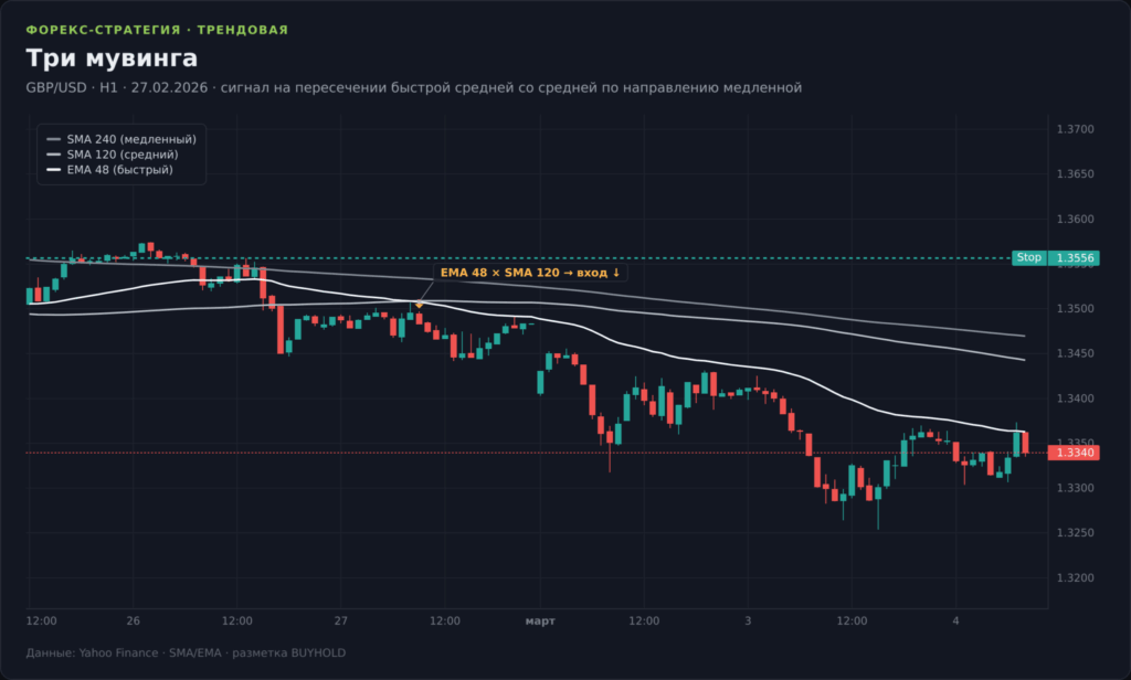 График GBP/USD H1 со стратегией «Три мувинга»: SMA 240, SMA 120 и EMA 48, вход на пересечении быстрой средней со средней по направлению медленной