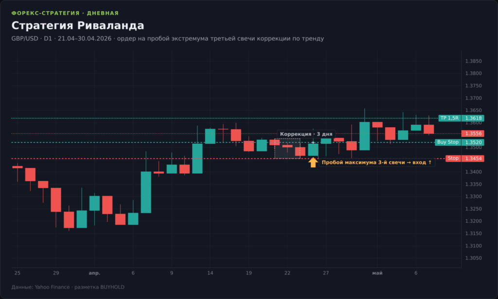 Дневной график GBP/USD со стратегией Риваланда: восходящий тренд, три дня коррекции и вход на пробое максимума третьей свечи коррекции
