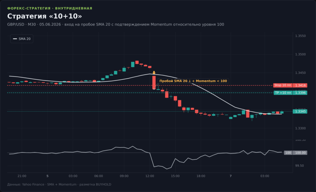 График GBP/USD M30 со стратегией «10+10»: скользящая SMA 20 и индикатор Momentum с уровнем 100, вход на пробое средней, стоп и тейк-профит