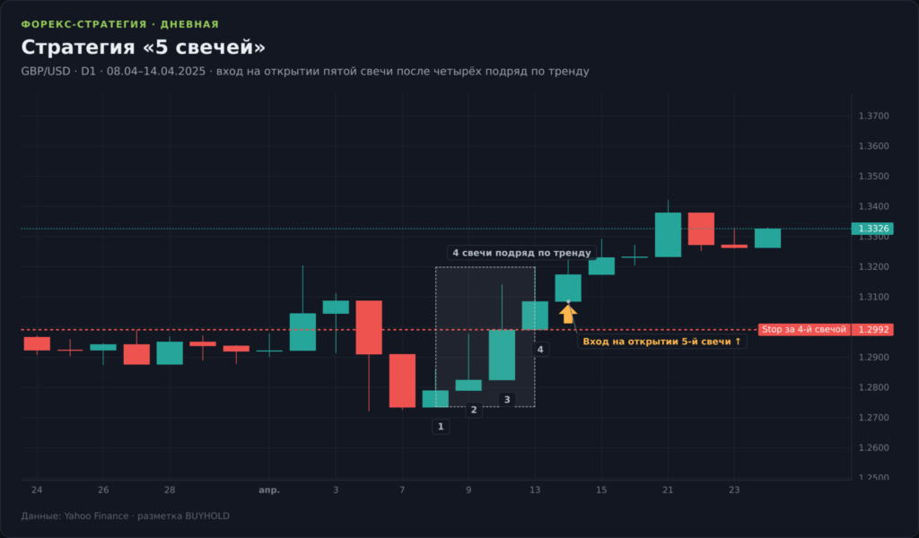 Дневной график GBP/USD со стратегией «5 свечей»: четыре однонаправленные свечи подряд и вход на открытии пятой, стоп за экстремумом четвёртой
