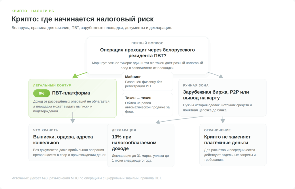 Схема налоговой логики криптовалюты в Беларуси через резидента ПВТ и зарубежные площадки
