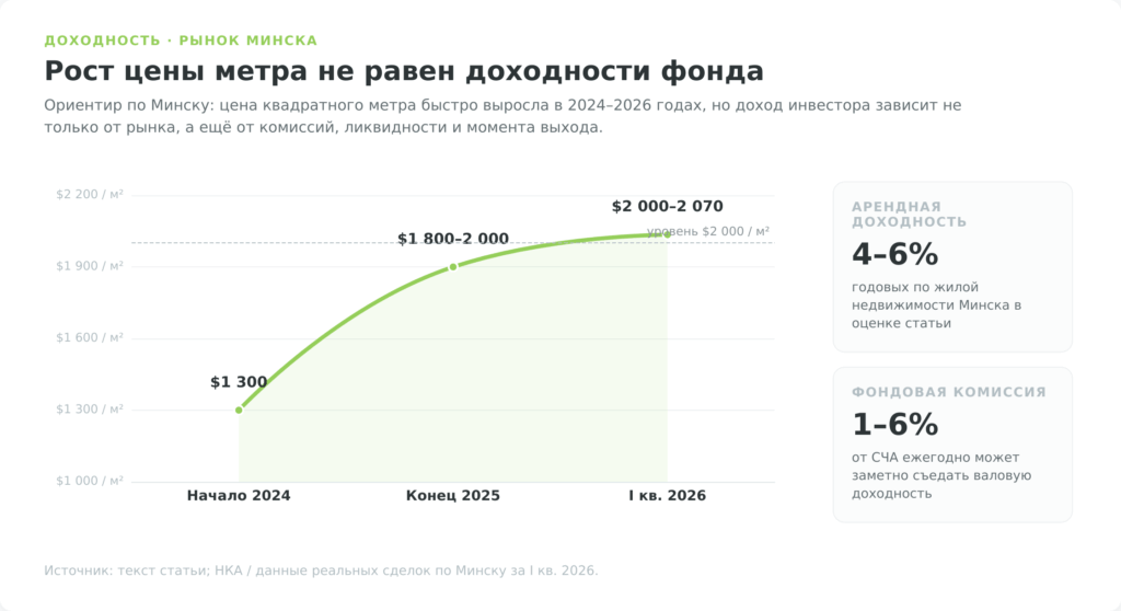 График роста средней цены квадратного метра в Минске и ориентир арендной доходности