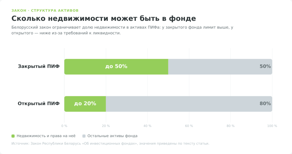 Сравнение лимитов недвижимости в активах закрытого и открытого паевого фонда