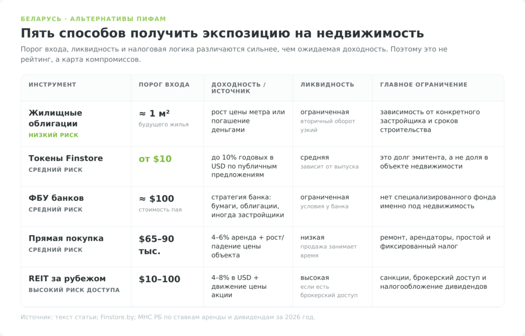 Инфографика со сравнением способов инвестирования в недвижимость для белорусского инвестора
