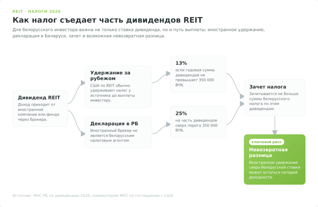 Схема налогообложения дивидендов REIT для налогового резидента Беларуси