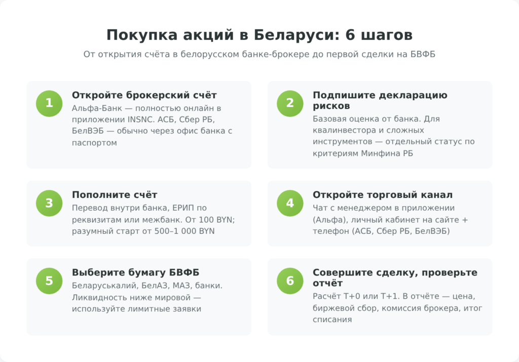 Шесть шагов покупки акций физическим лицом в Беларуси: счёт, риски, пополнение, терминал, бумага, сделка