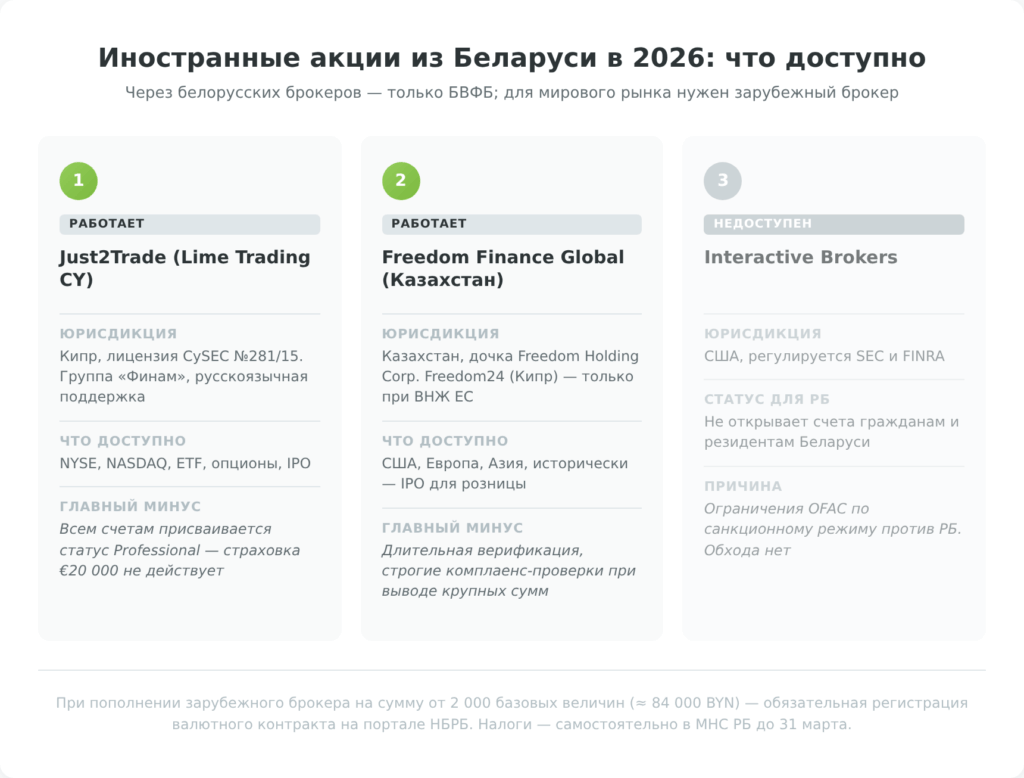 Иностранные акции из РБ в 2026: Just2Trade (работает), Freedom Finance (работает), Interactive Brokers (недоступен)