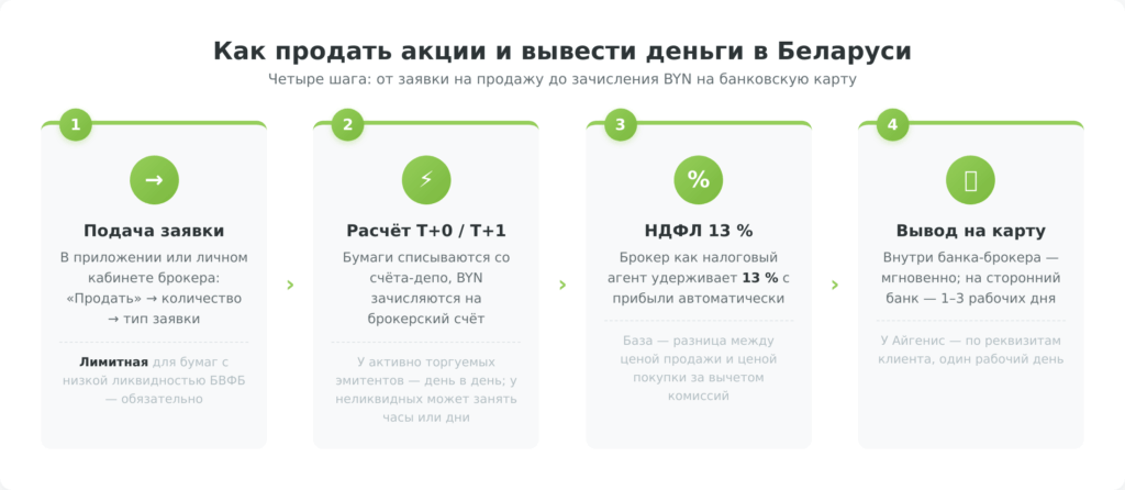 Четыре шага продажи акций в Беларуси: подача заявки, расчёт Т+0/Т+1, удержание НДФЛ 13 процентов, вывод BYN на банковскую карту