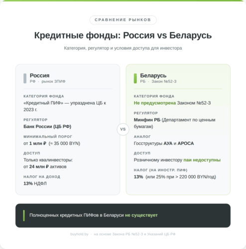 Сравнение кредитных фондов в России и Беларуси: категория, регулятор, порог входа, налогообложение
