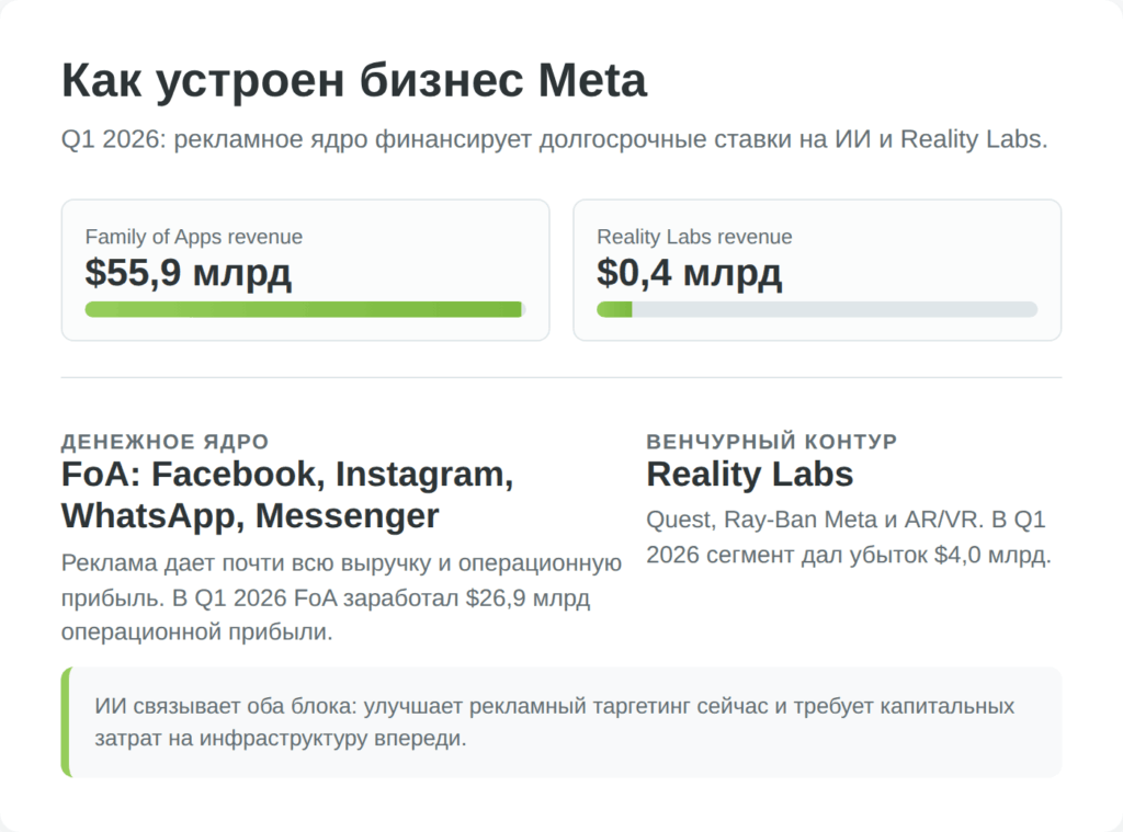 Структура бизнеса Meta Platforms по сегментам Family of Apps и Reality Labs
