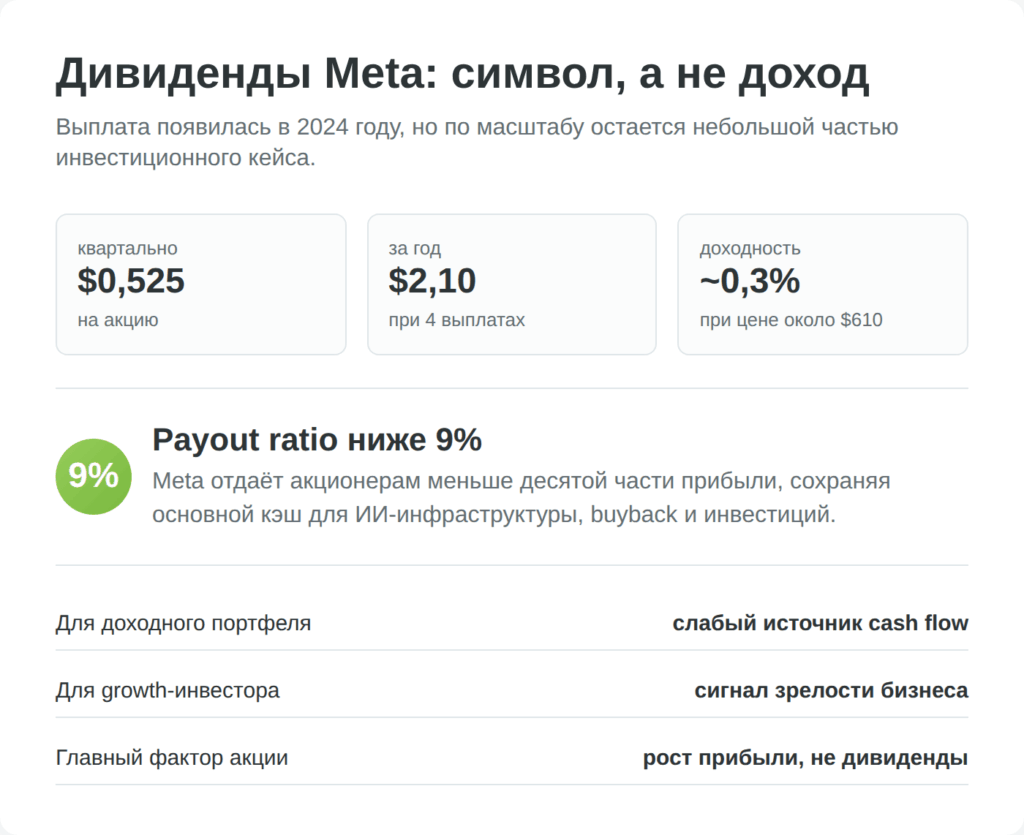 Дивиденды Meta Platforms и коэффициент выплат