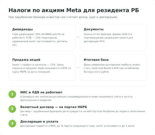Налоговая схема для белорусского инвестора при покупке акций Meta через зарубежного брокера