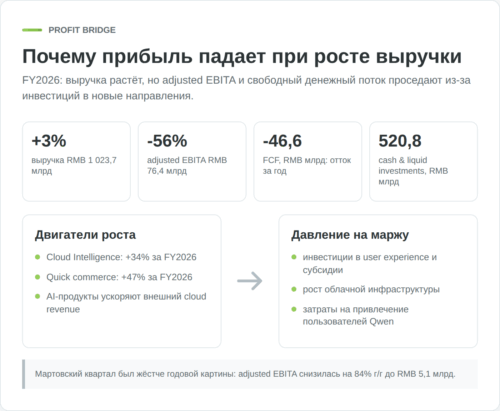 Финансовая схема Alibaba: рост выручки и падение adjusted EBITA из-за инвестиций